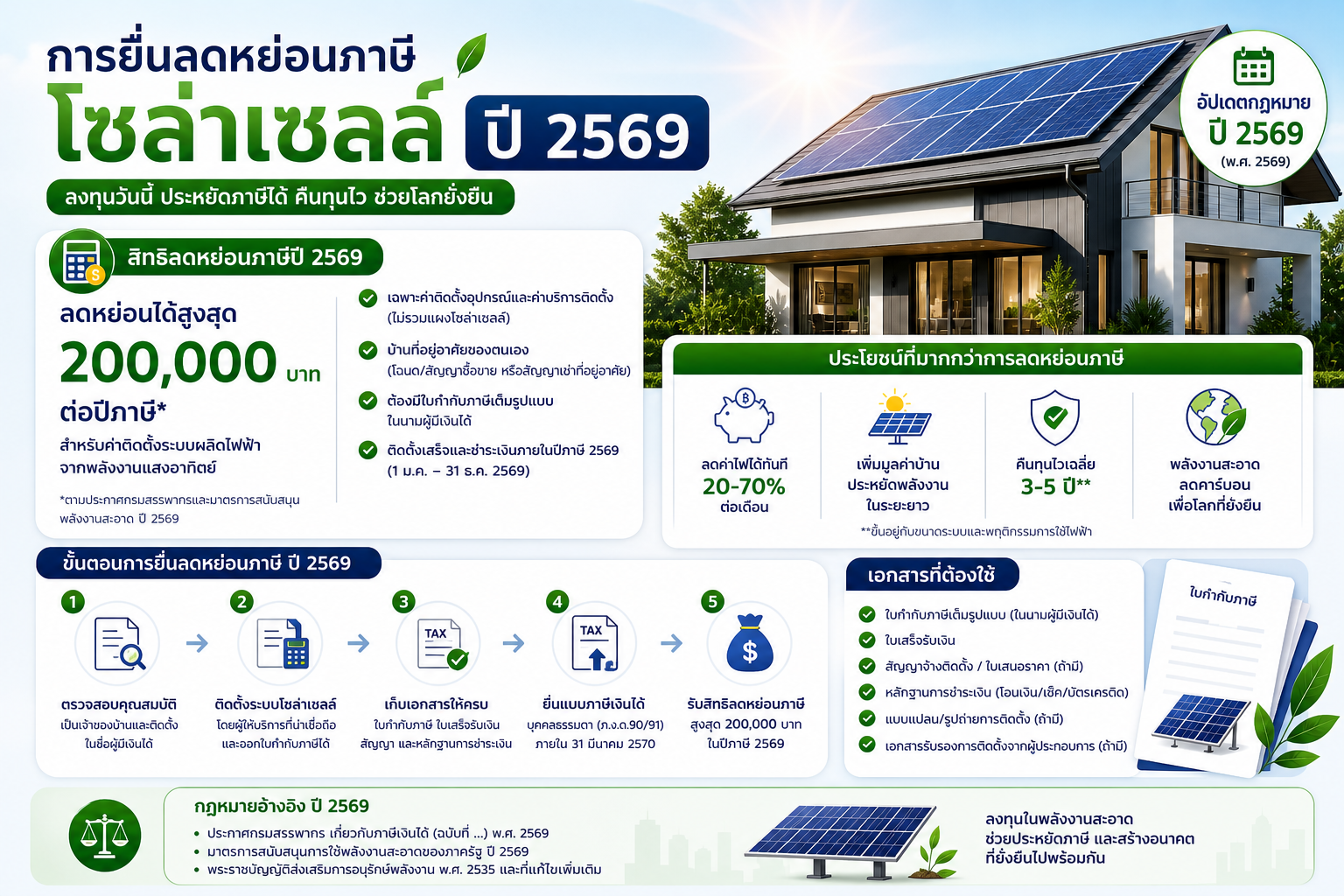 เอกสารที่ต้องใช้ยื่นลดหย่อนภาษีโซล่าเซลล์ ปี 2569 มีอะไรบ้าง